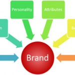 Basic Models Used for Branding Plans