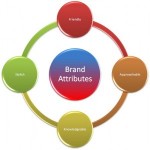 Attributes of Your Brand Defined